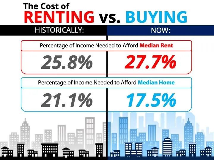 The Cost Of Renting Vs. Buying A Home [INFOGRAPHIC] Artisan Built