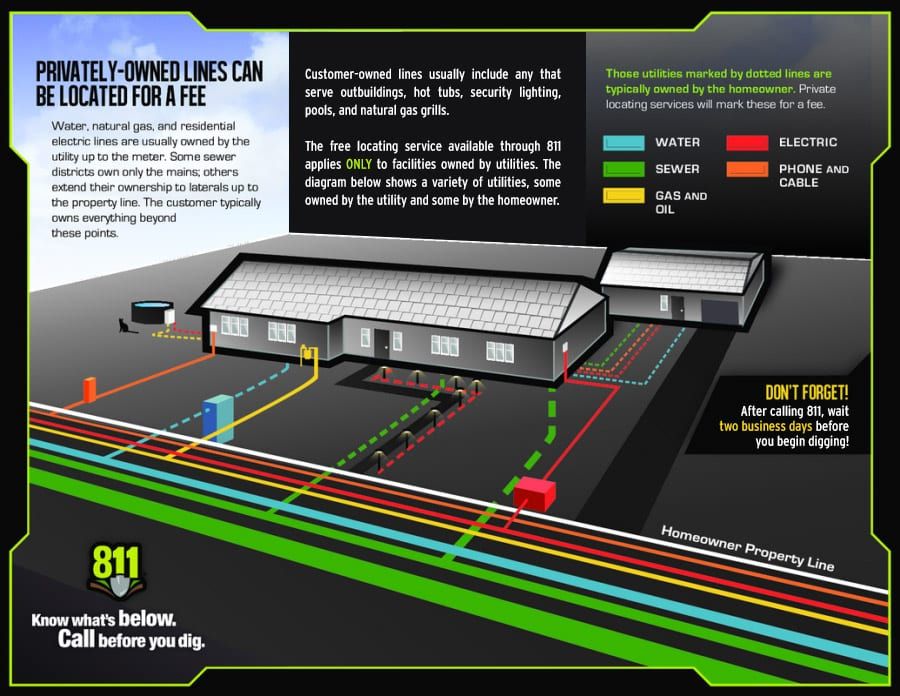 who to call to get gas lines marked