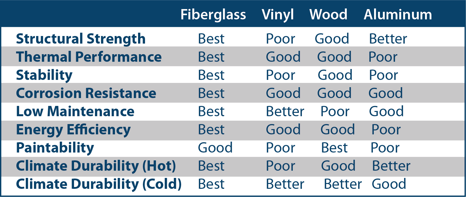 Vinyl Window Comparison Charts