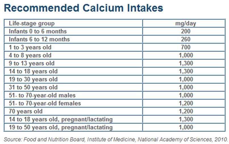 A chart depicts recommended calcium intake by age.