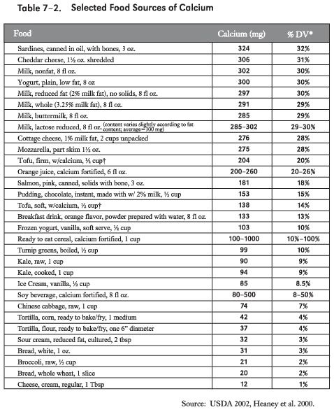 A chart depicting foods that are a good source of calcium.