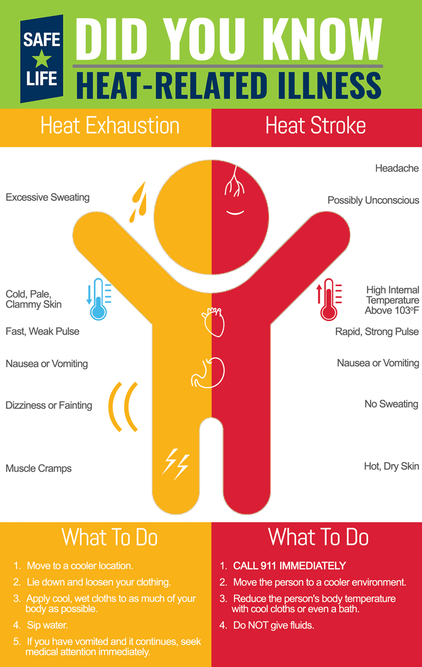 Heat Exhaustion OR Heat Stroke?  Know the difference, know what to do.