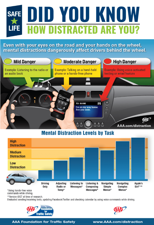 Do &quot;safe&quot; technologies actually increase your risk of distracted driving?
