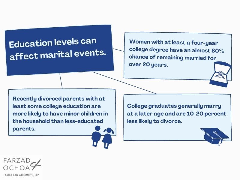 Illustration of how education affects marriage and divorce