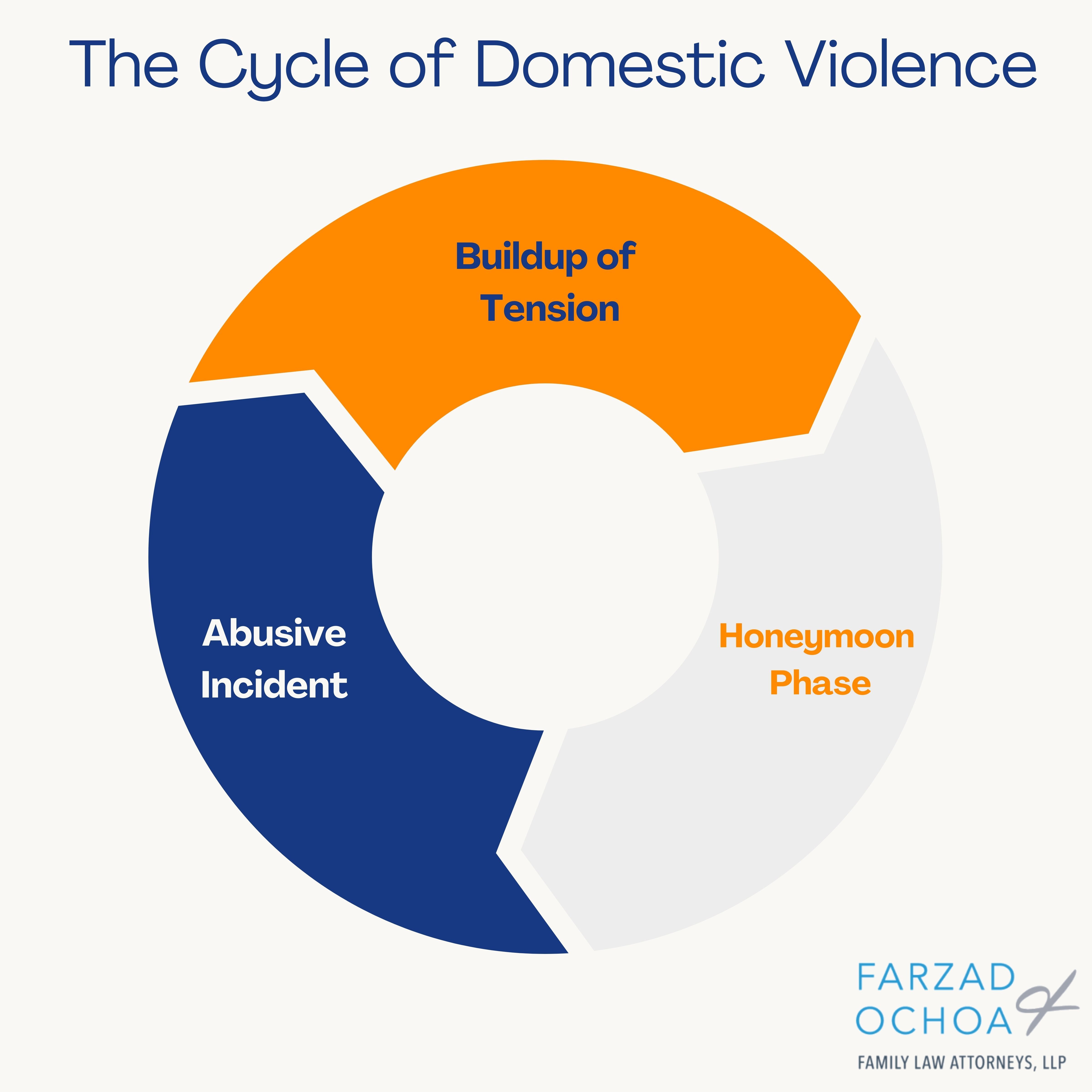 Cycle of domestic violence circle