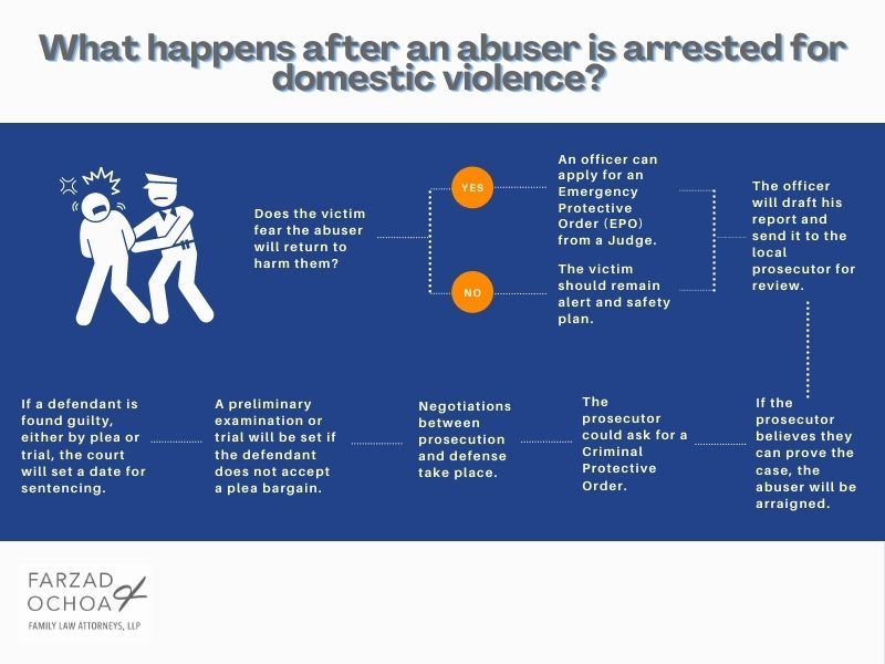 Timeline explains consequence of domestic violence