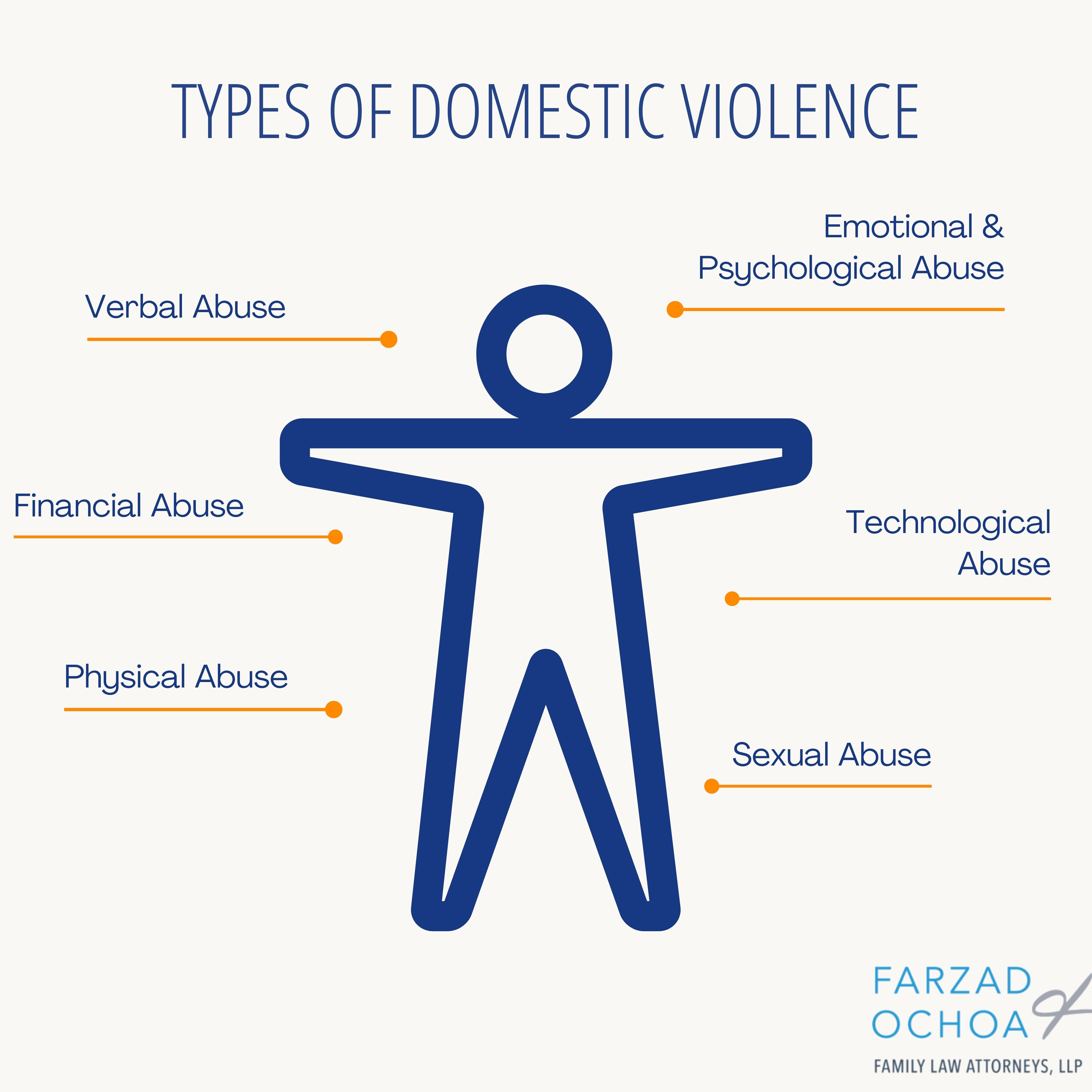 Graphic that shows the types of domestic violence