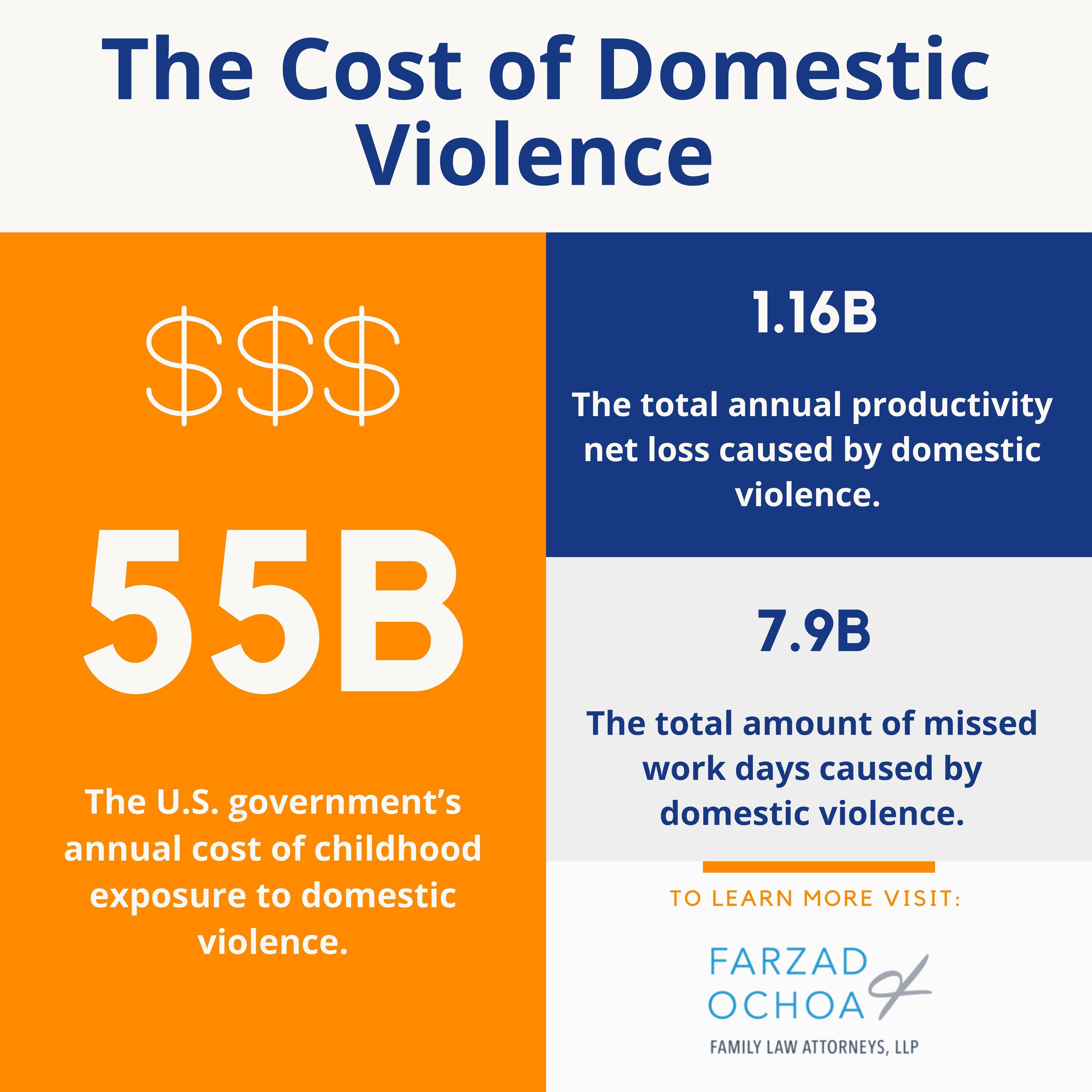 Statistics on the cost of domestic violence to the community