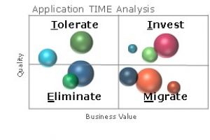Application Portfolio Management: Overhauling Your Portfolio with TIME