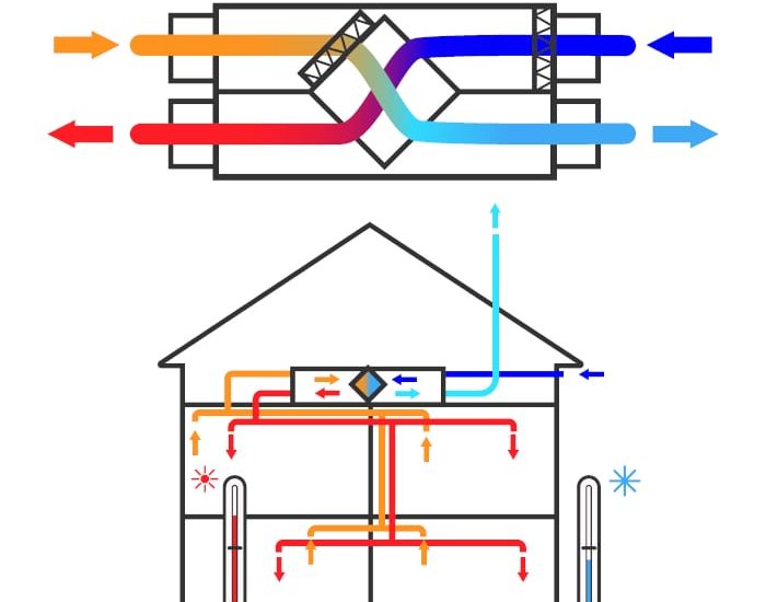 Does home ventilation design mean I'll need new equipment?